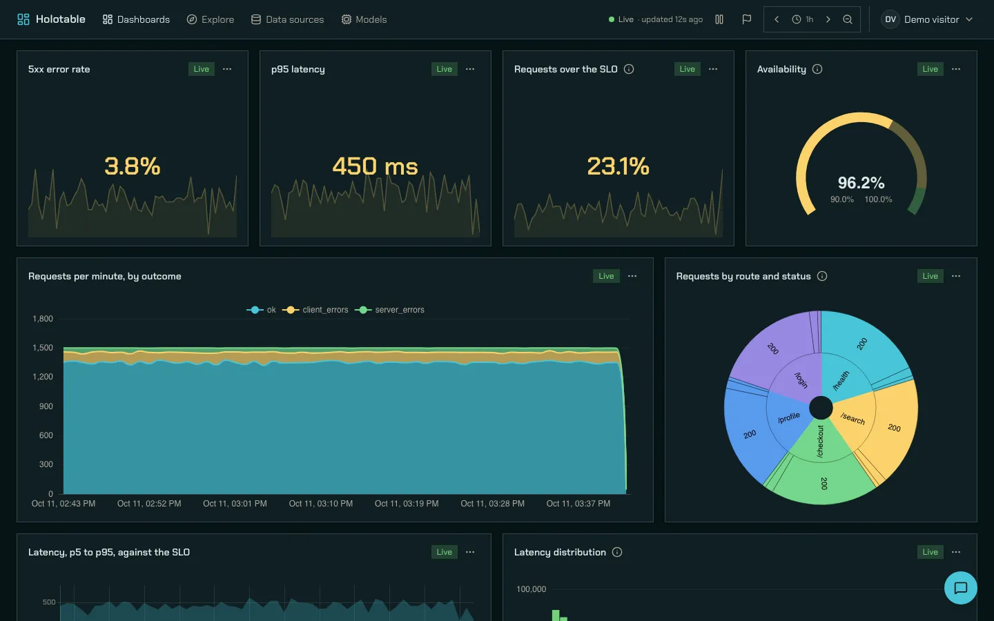 The demo dashboard in Fjord, dark scheme.