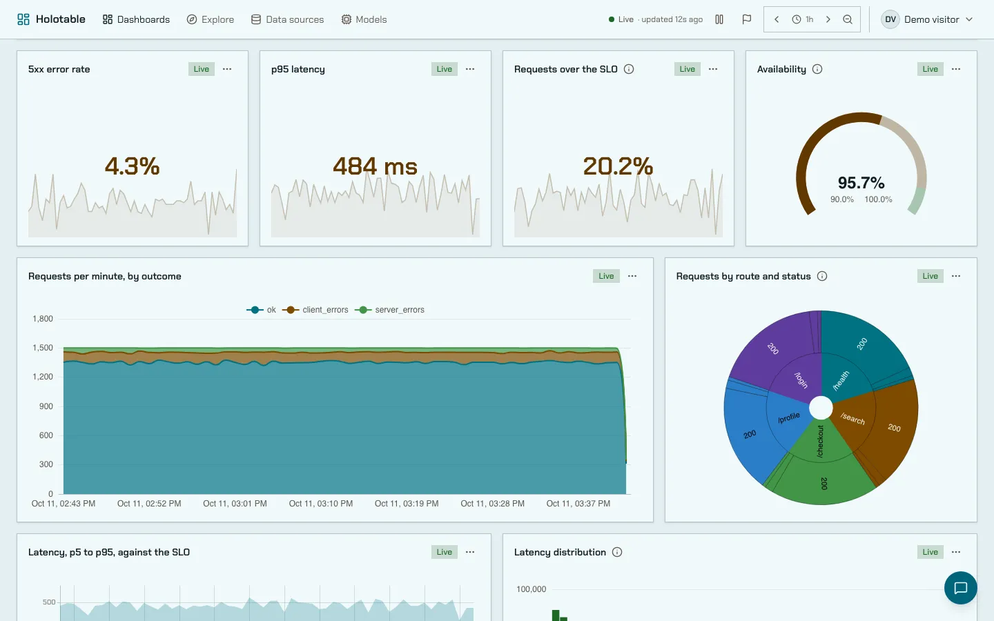 The demo dashboard in Fjord, light scheme.