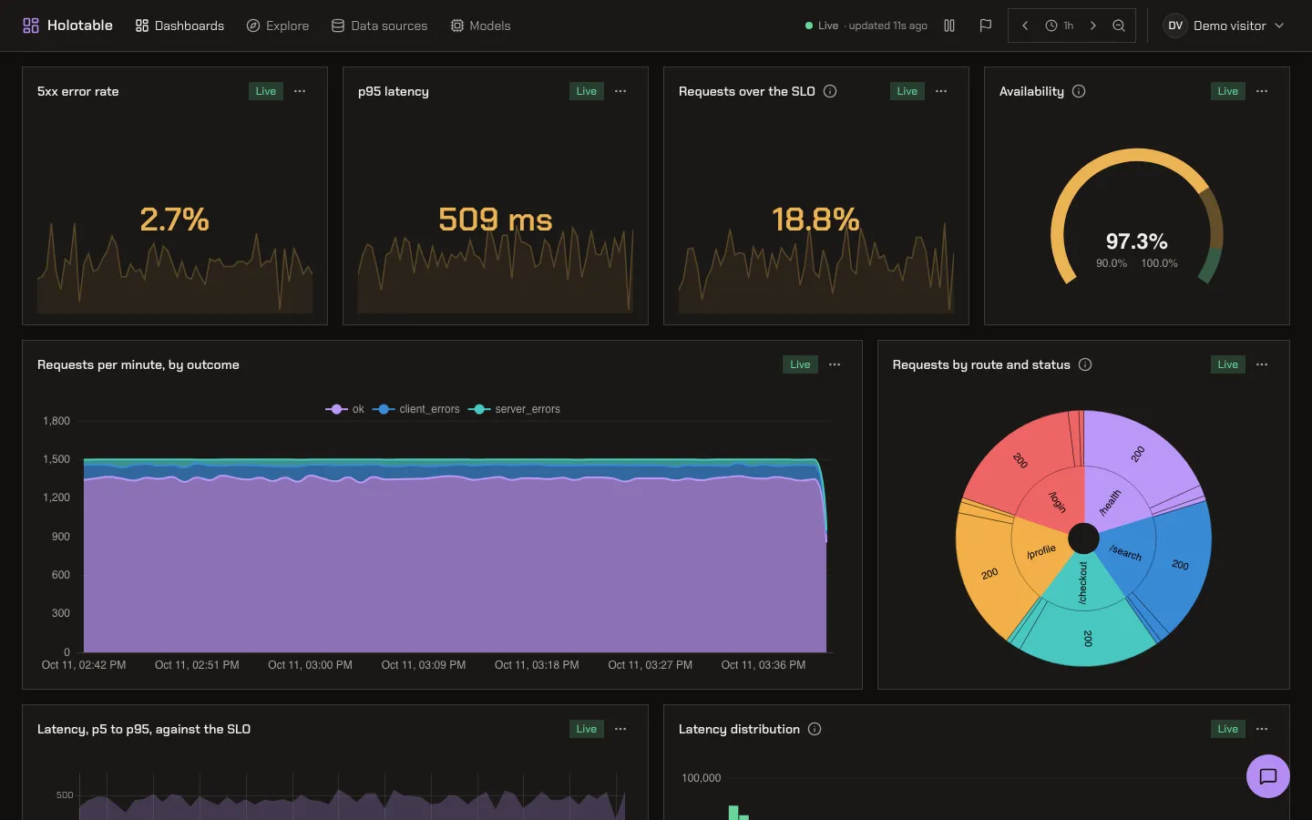 The demo dashboard in Graphite, dark scheme.