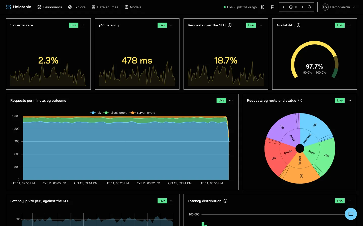 The demo dashboard in High contrast, dark scheme.