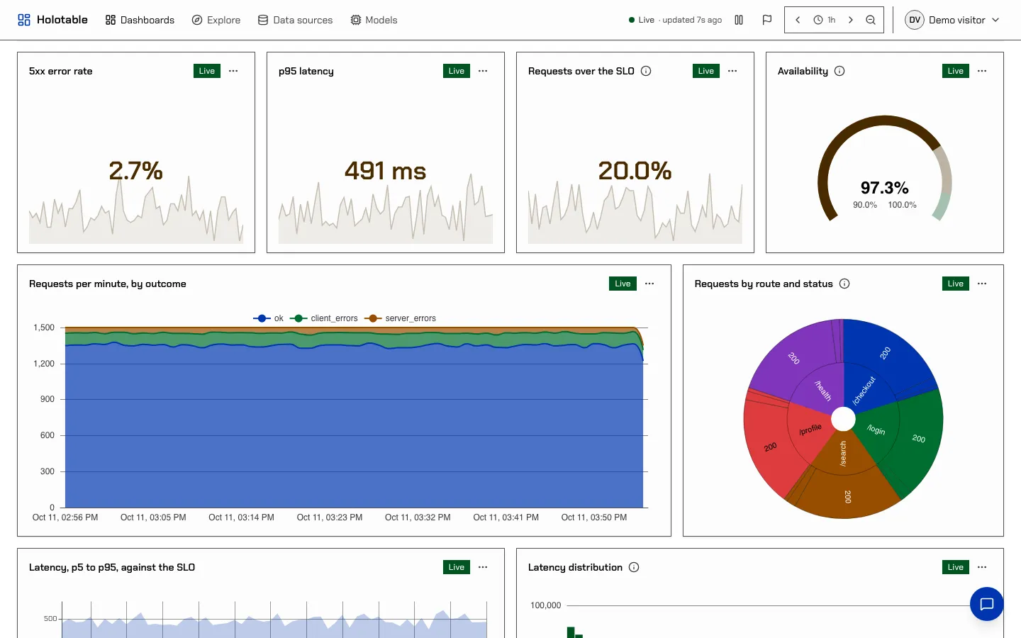 The demo dashboard in High contrast, light scheme.