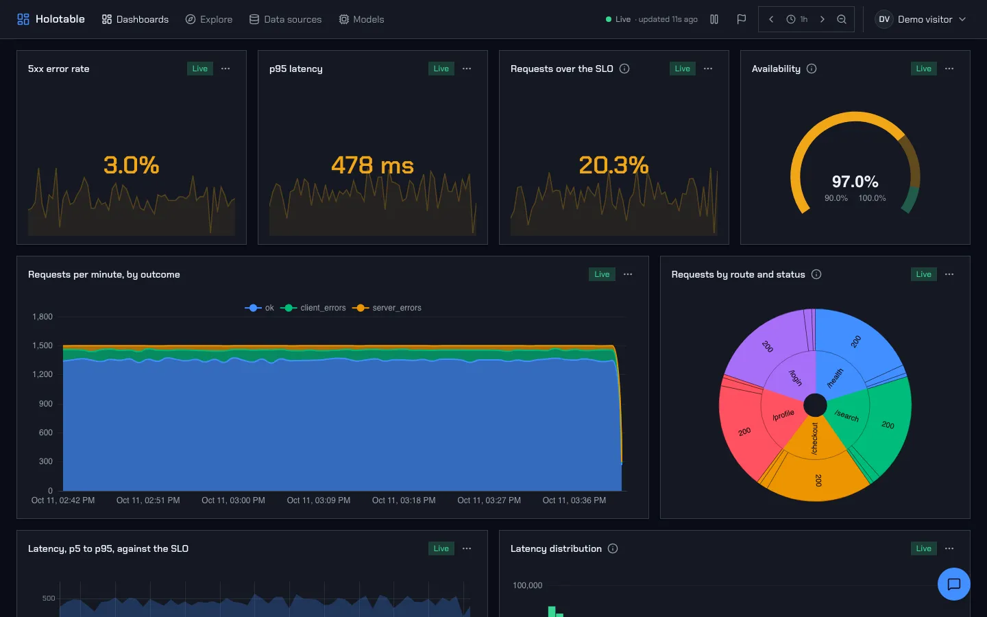 The demo dashboard in Holotable, dark scheme.