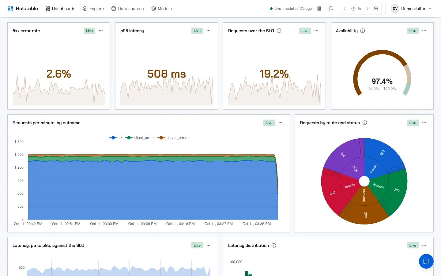 The demo dashboard in Holotable, light scheme.