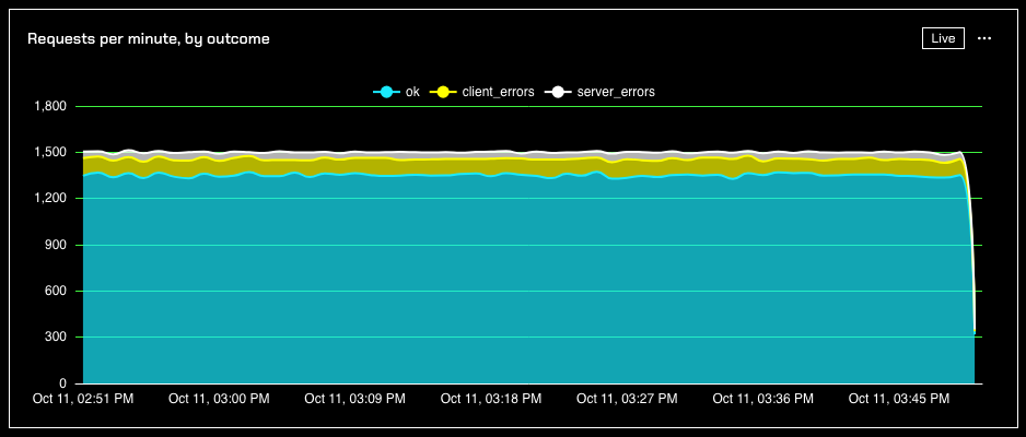 A line chart under forced colors: white axes and labels on black, series in the system’s cyan, yellow and white.